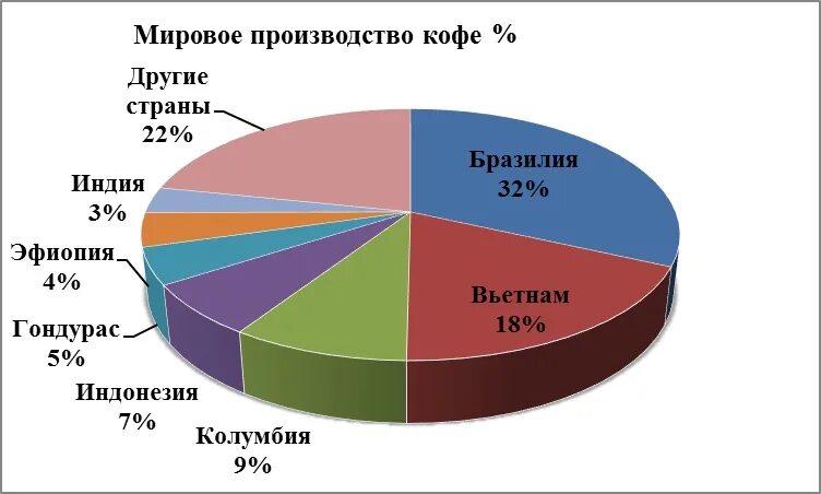 Страныныы производители кофе. Крупнейшие производители кофе. Крупнейшие страны производители кофе. Страни призводители кофе. Главные мировые производители