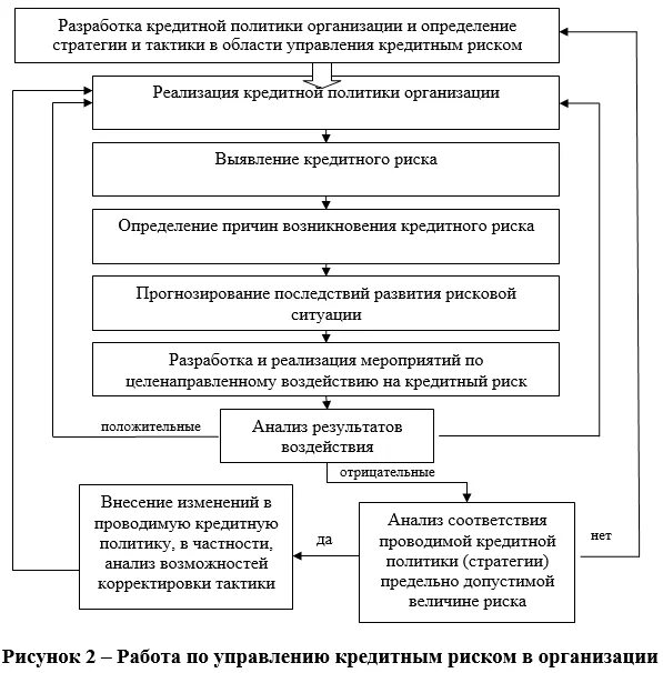 Разработать кредитную политику банка. Система управления банковскими рисками. Система управления кредитным риском. Схема разработки кредитной политики банка. Организация управления кредитным риском банка.