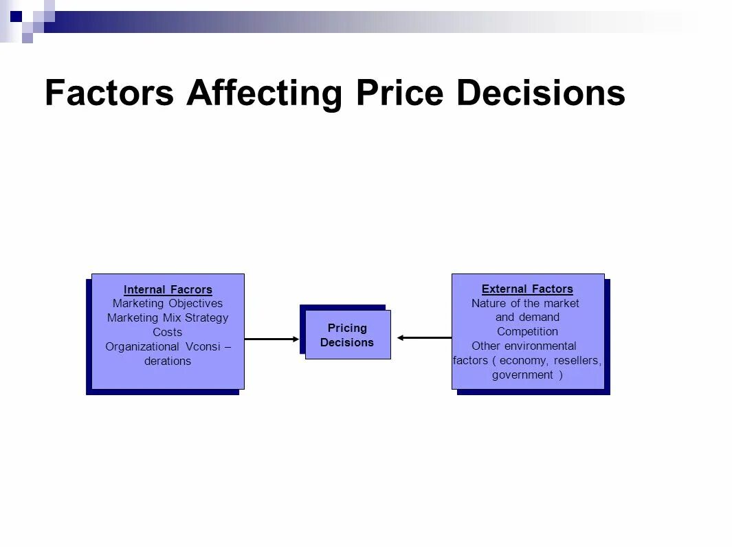 Factorial model. Price factor. Factor price. Факторы влияющие на цену. Factors affecting market demand.