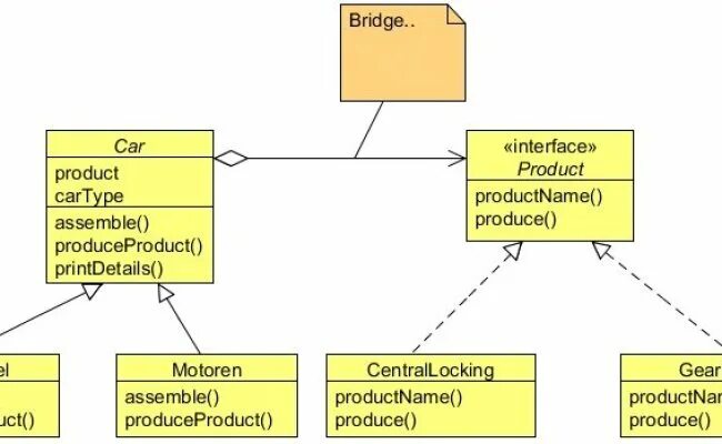 Java bridge. Паттерн bridge. паттерн мост примеры. паттерн bridge java. структура паттерна мост.