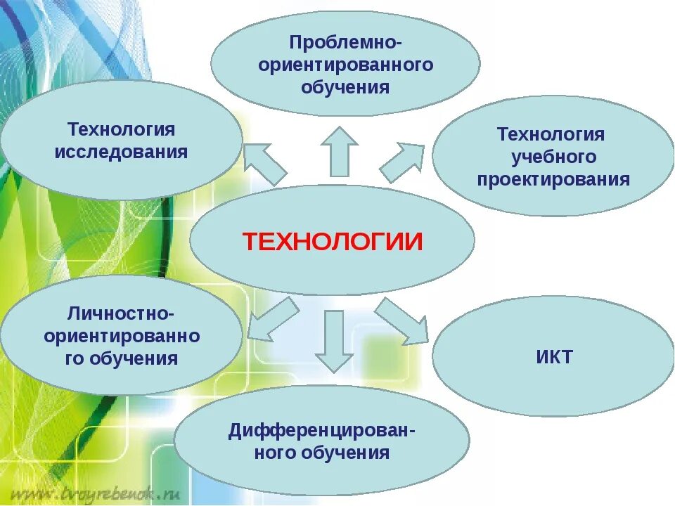 Образовательные технологии на уроках. Современные педагогические технологии. Педагогические технологии обучения. Технология проблемного урока. Уроки технологии в школе фгос