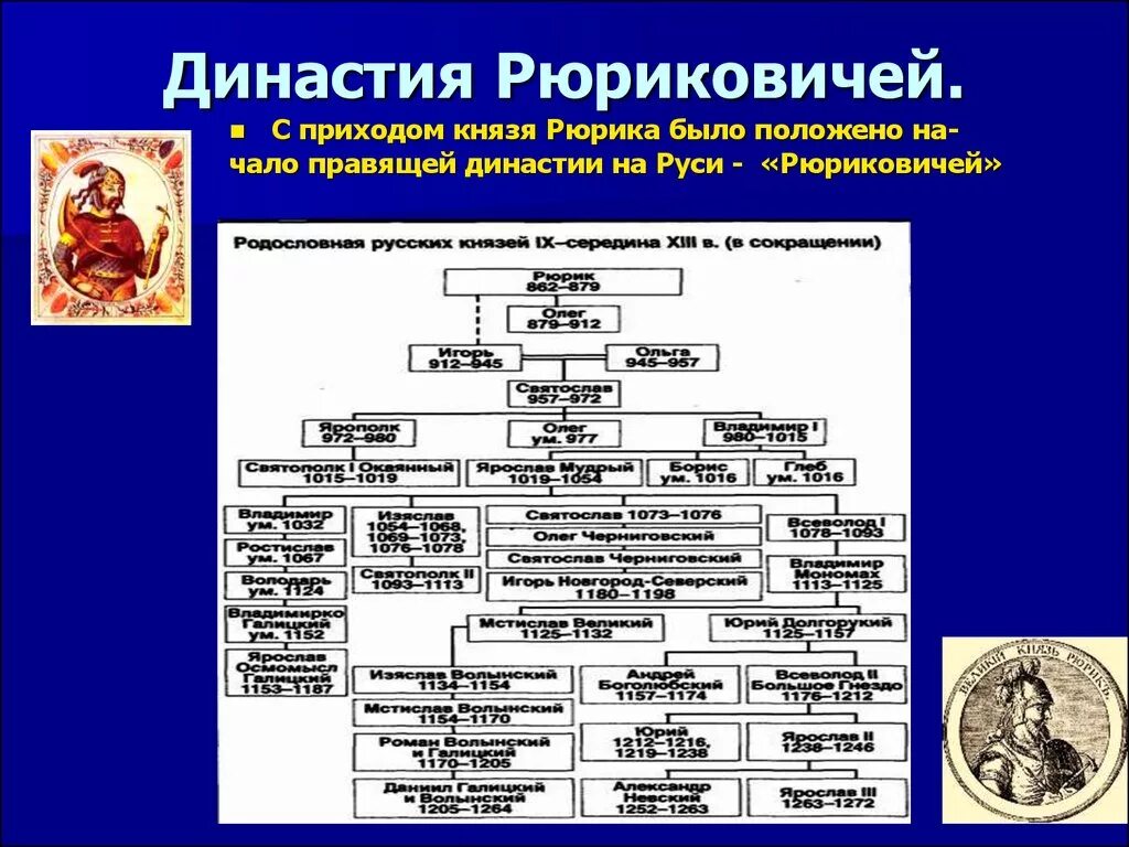 Правление 10 века. Правители Руси Династия Рюриковичей 862-1598. Династия Рюриковичей таблица. Родословная первых Рюриковичей. Рюриковичи схема с годами правления.