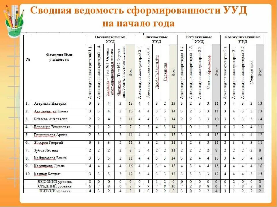 Аналитическая справка впр 4 класс. Сводную ведомость сформированности УУД. Мониторинг в школе. Таблица образовательных результатов. Таблица мониторинг по предметам в школе.