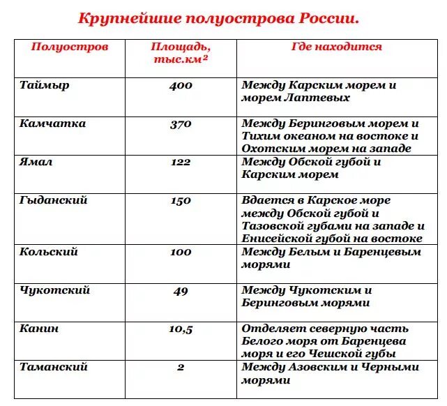 Примеры полуостровов в россии. Полуострова России список. Самый крупный полуостров России. Острова и полуострова России список. Островк и полуострова Росси.