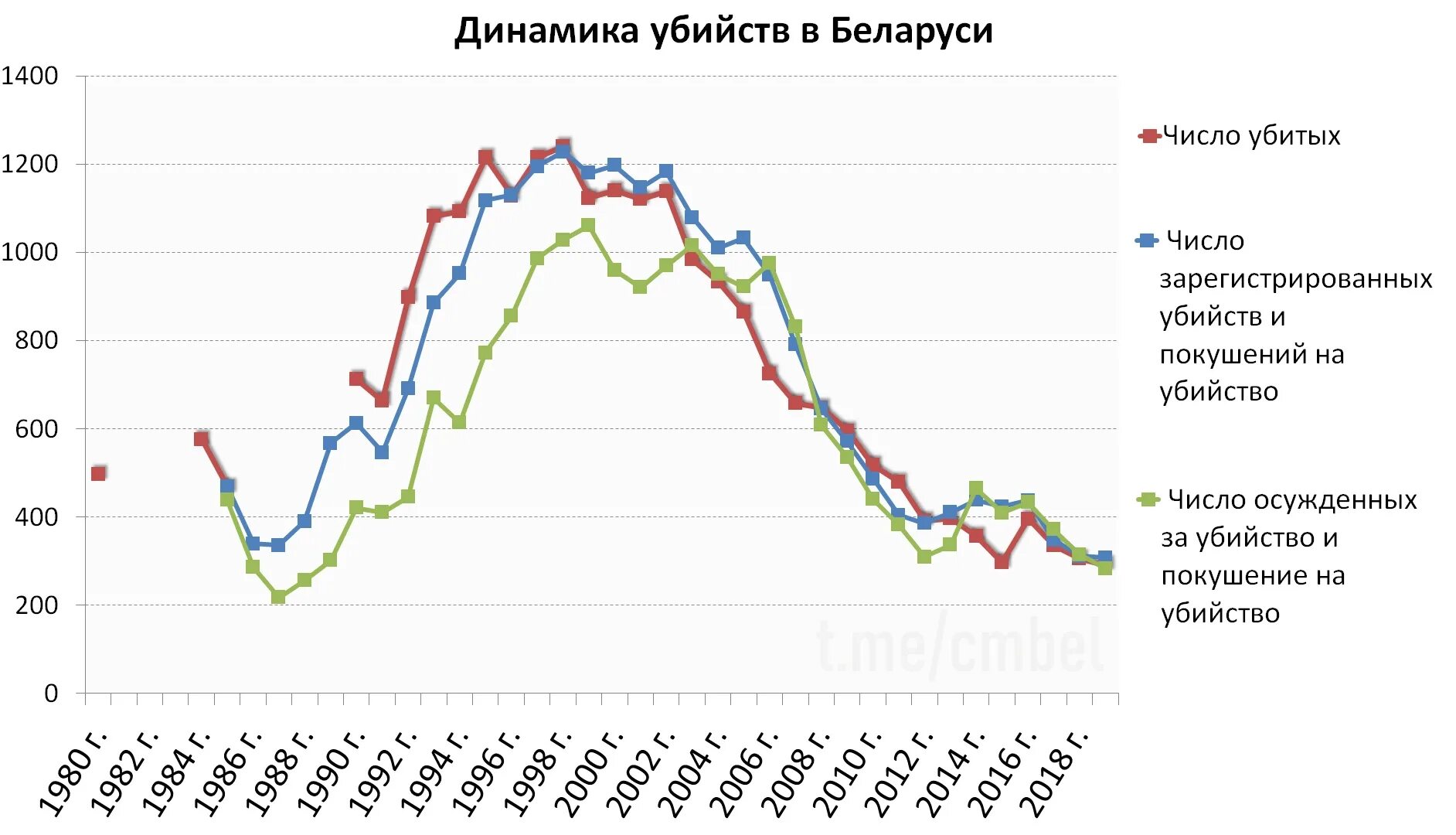 Количество покушений. Число убийств. Количество заключённых в Беларуси. 2010 Год Беларусь.