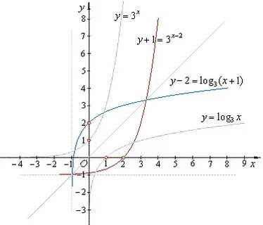 Y log3 x 4