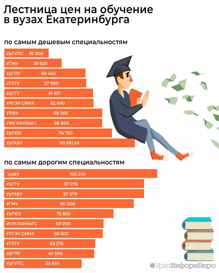 Стоимость обучения. Расценки учебы в учебных вузах. Стоимость обучения в университете. Сколько стоит обучение в институте. Платное обучение в вузе.