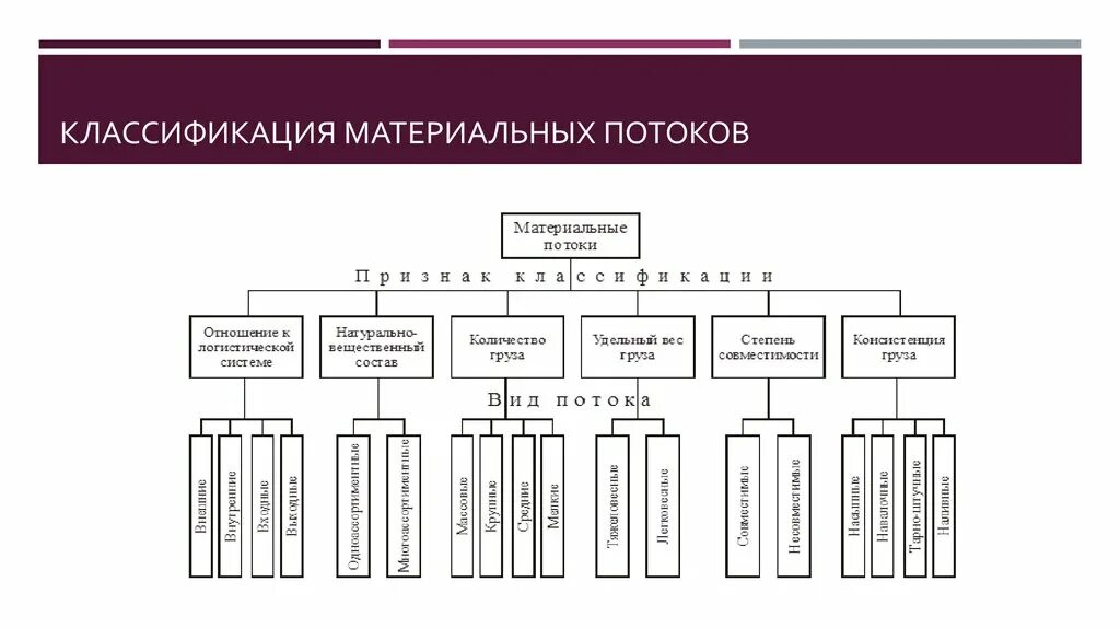 Материальные потоки и логистические операции. Классификация материальных потоков Логистик. Классификация материального потока. Материальные потоки и их классификация в логистике. Потоки в логистике. Классификация материальных потоков.