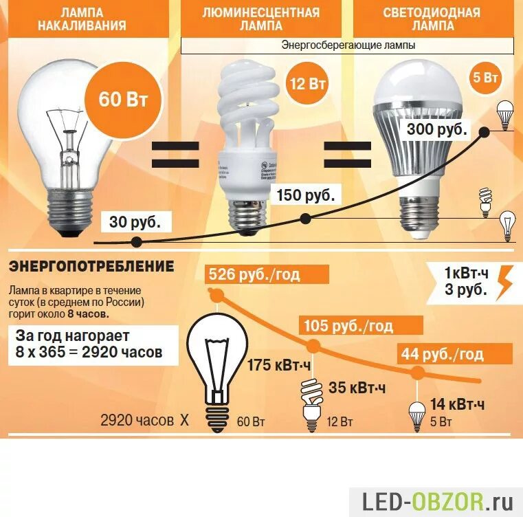 Таблица потребления лампы накаливания энергосберегающие. Энергосберегающие лампочки 100 ватт. Энергосберегающая лампа 300 ватт. Лампа накаливания светодиодная. Сколько электрических лампочек нужно взять для изготовления