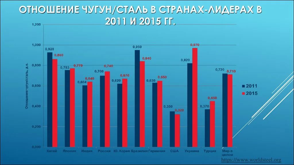 Страны производители чугуна. Производство чугуна и стали страны. Страны производители чугуна и стали. Мировые Лидеры по производству чугуна и стали. Крупнейшим производителем стали является