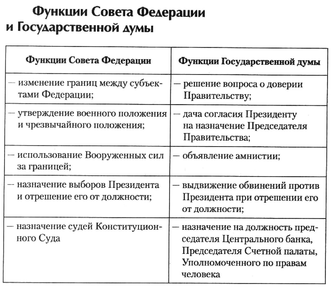 Государственная Дума в РФ И совет Федерации функции и полномочия. Функция гос Думы и совета Федерации. Функции гос Думы таблица. Функции государственной Думы.