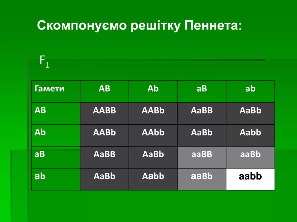 Организмы с генотипом aabb образуют