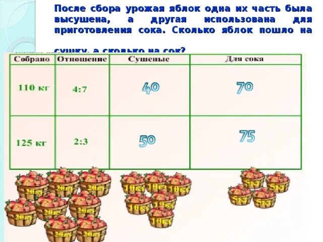 Алгоритм сбора урожая яблок. Коробка яблоко схема. Схема предложения бабушка собрала урожай из яблок и груш. Деление числа в данном отношении 6 класс задачи.