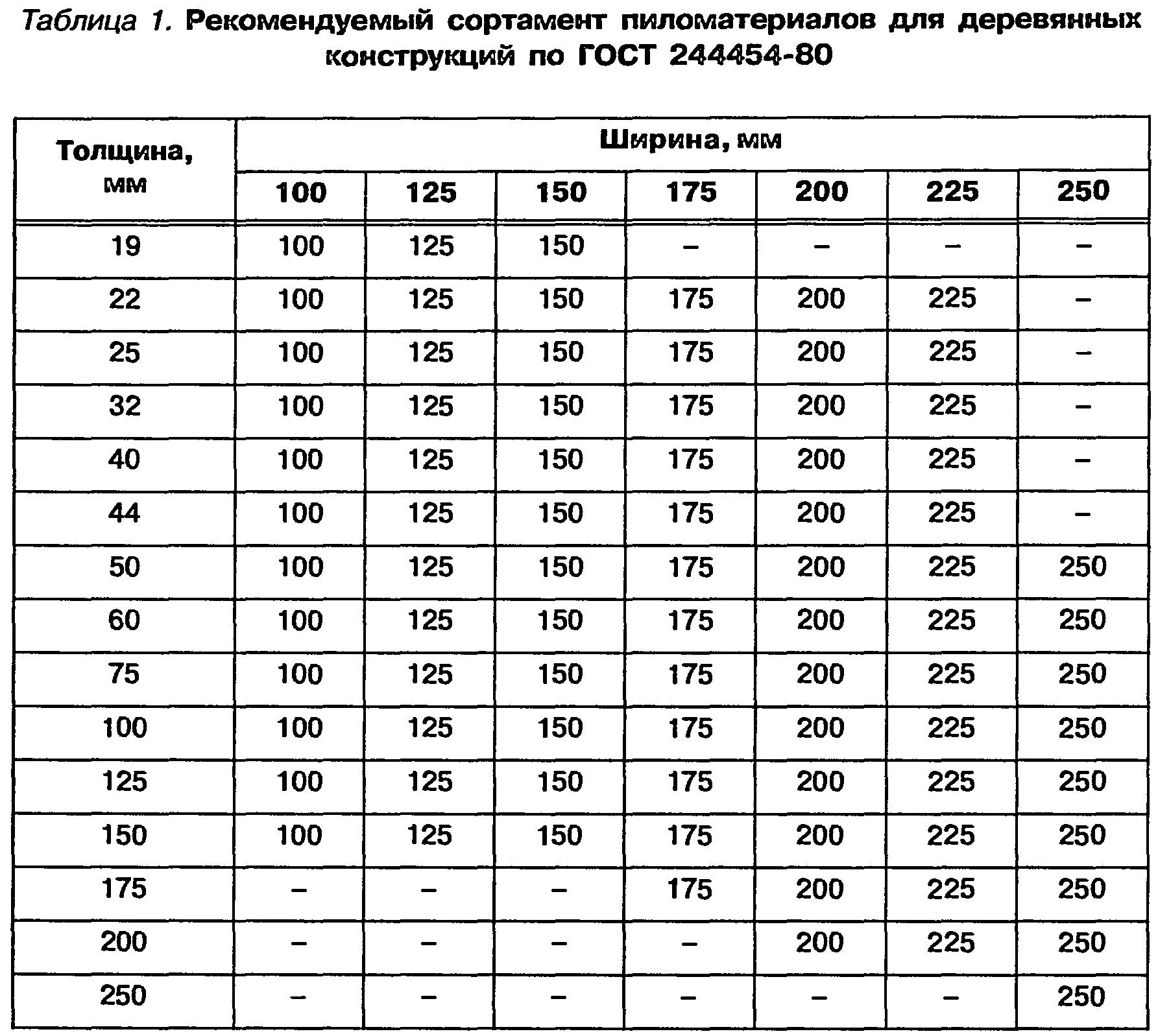 Бруски обрезные хвойных пород длиной. Сортамент деревянных балок прямоугольного сечения. Типоразмеры деревянных брусков. Сортамент пиломатериалов для деревянных конструкций. Таблица деревянные бруски м3.