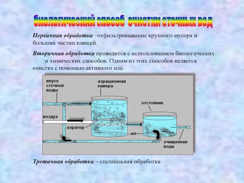 Химический контроль воды очищенной. Биологический метод очистки сточных вод. Способы очистки воды. Комбинированный метод очистки воды. Биологический способ очистки воды.