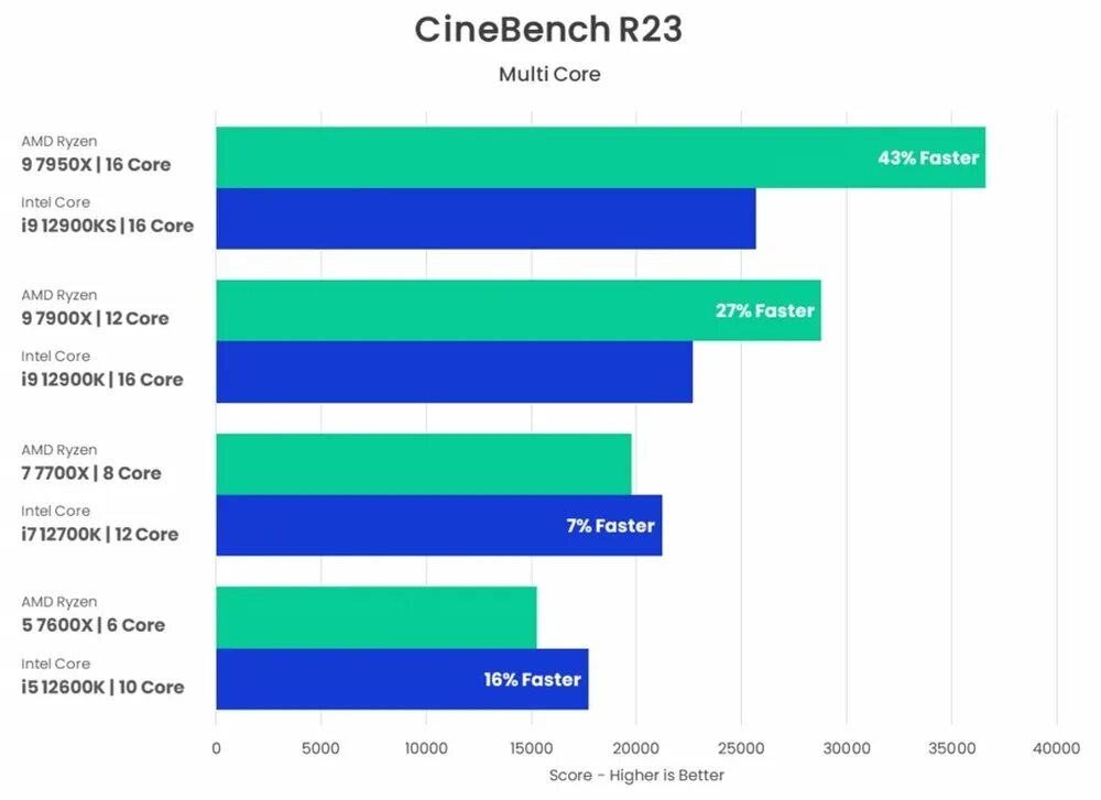 Intel core i7 vs amd