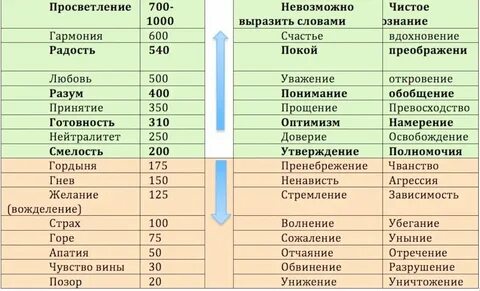 Хокинс шкала уровней сознания