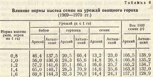 Фацелия норма высева на 1 га. Нормы высева гороха кг на 1.