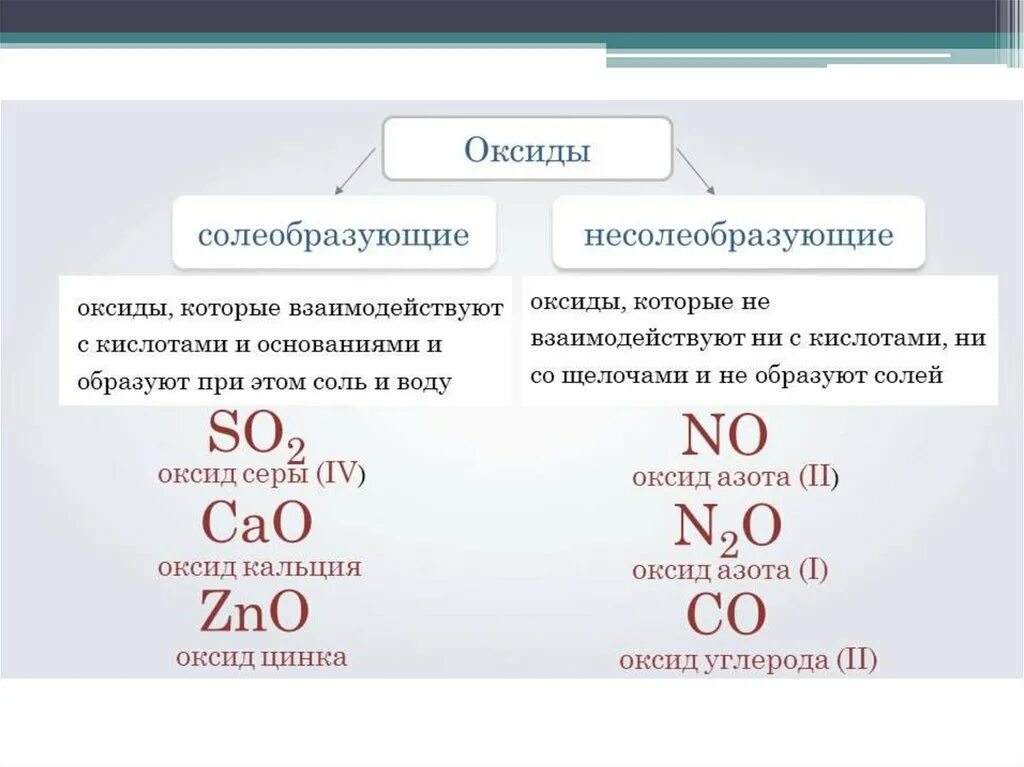 Название несолеобразующих оксидов. Основные оксиды формулы химия 8 класс. Схема оксиды Солеобразующие и несолеобразующие. Химические формулы оксиды 8 класс. Таблица по химии оксиды Солеобразующие.