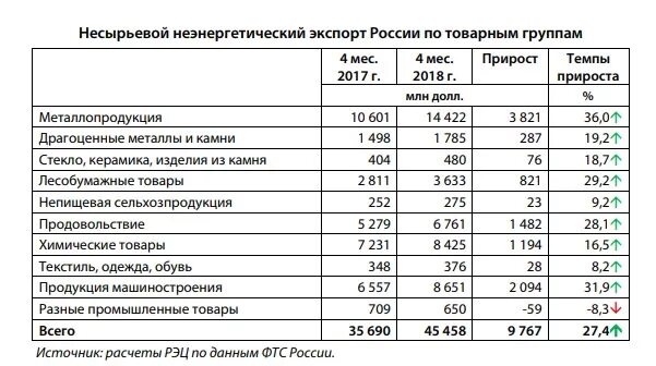 Список российского экспорта. Экспортеры и импортеры легкой промышленности. Список российского экспорта. Структура российского экспорта 2019. Список российского экспорта.