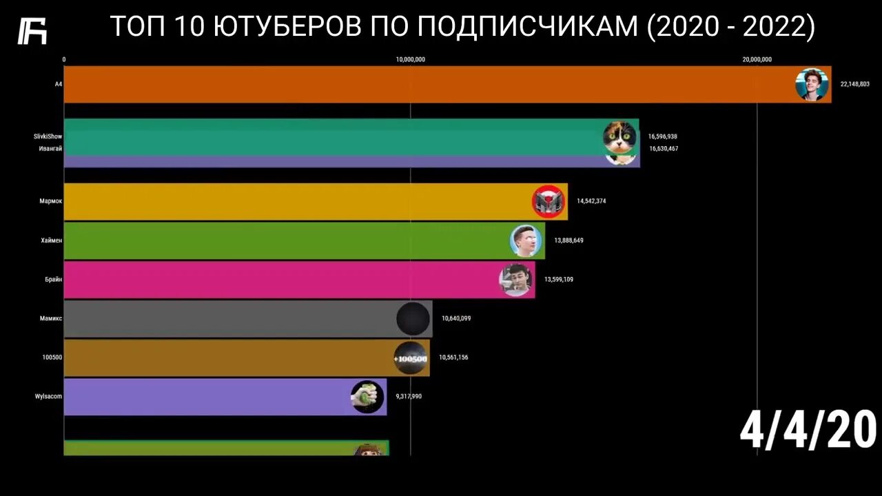 Топ ЮТУБЕРОВ по подписчикам. Топ 10 ЮТУБЕРОВ 2022. Топ 10 русских ЮТУБЕРОВ по подписчикам 2022. Топ ЮТУБЕРОВ 2022 года.