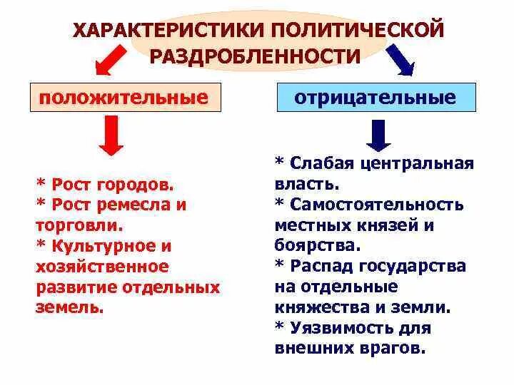 Положительные последствия наступления периода раздробленности на руси. Причины политической раздробленности на Руси. Последствия политической раздробленности на Руси таблица. История России последствия политической раздробленности. Негативные последствия раздробленности Руси 6 класс.