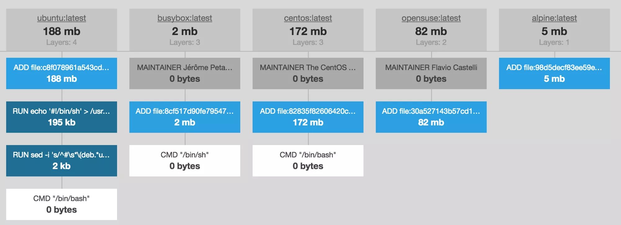 Docker image size. Docker base image comparer alpine. optimizing docker image sizes. docker список команд. docker сравнение с конкурентами.