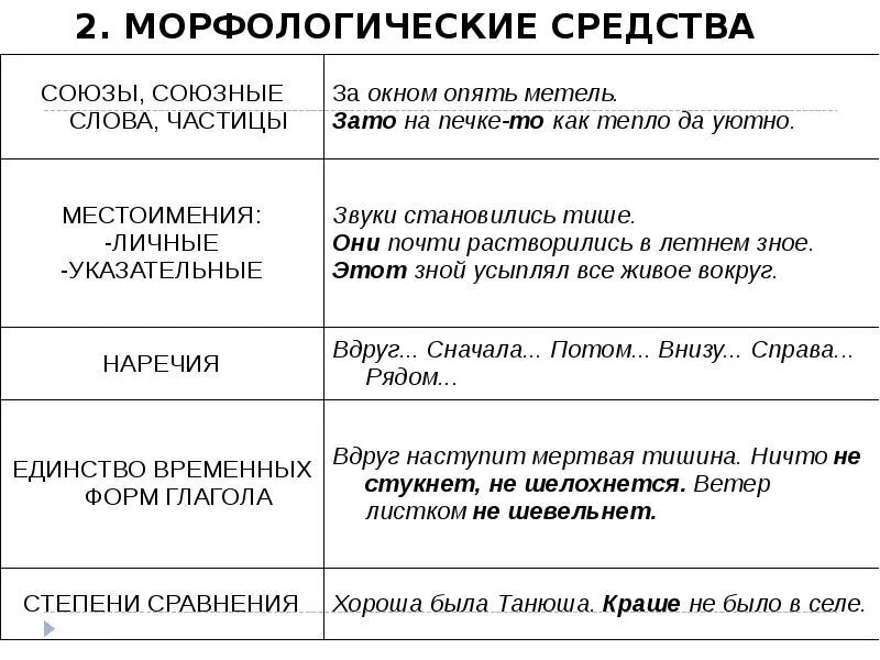 Морфологическая связь предложений. Морфологические выразительные средства. Морфологические средства связи предложений в тексте. Морфологические средства выразительности таблица. Морфологические средства выразительности в стихотворении.