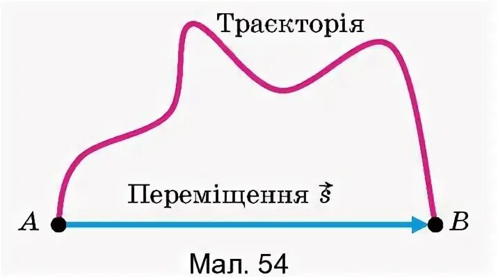 "Шлях" , "траєкторія", " "переміщення". Шлях фізика. Траєкторія це. Анимация шлях і переміщення.