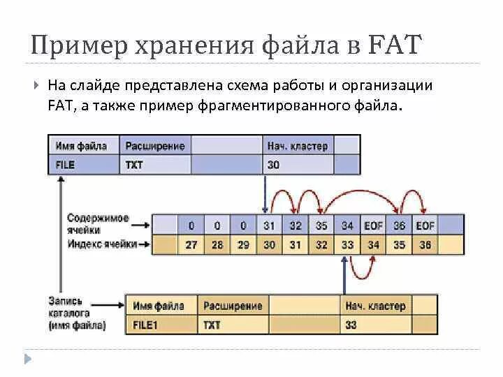 Структура файловой системы fat32 NTFS. Файловая система fat32 схема. Файловая система NTFS И fat32. Таблица размещения файлов fat32. Информация о 5 файлах