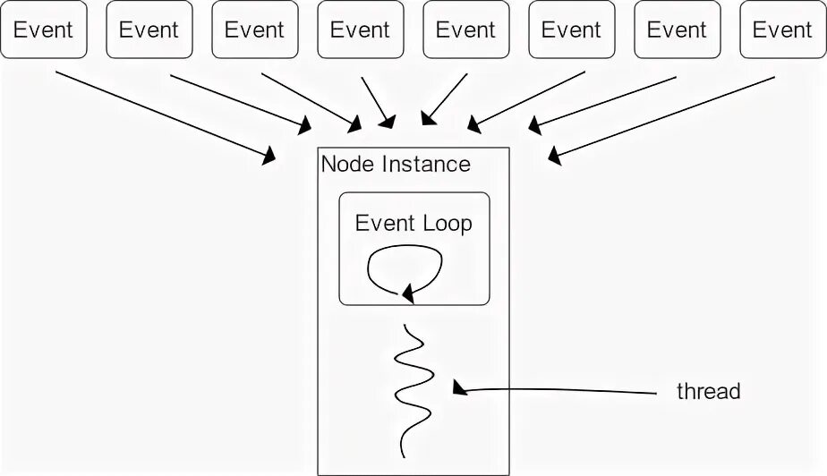 Business event examples. Event loop php. Criteria примеры. Event instance. Web microservice grpc system design.