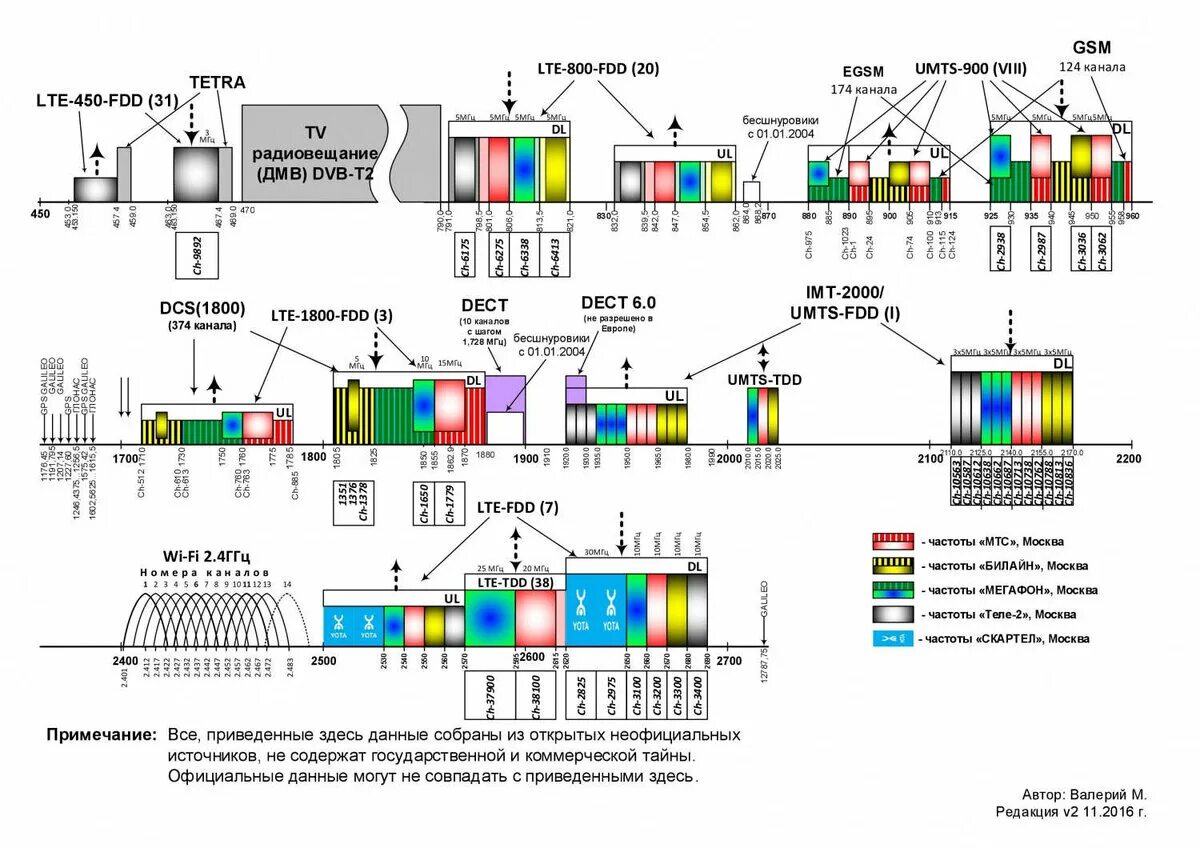 Частоты сотовой связи 3g, 4g/LTE. Частотный спектр GSM 3g LTE. Частоты операторов сотовой связи в России. Частотный диапазон сотовой связи в России. Какие частоты надо слушать