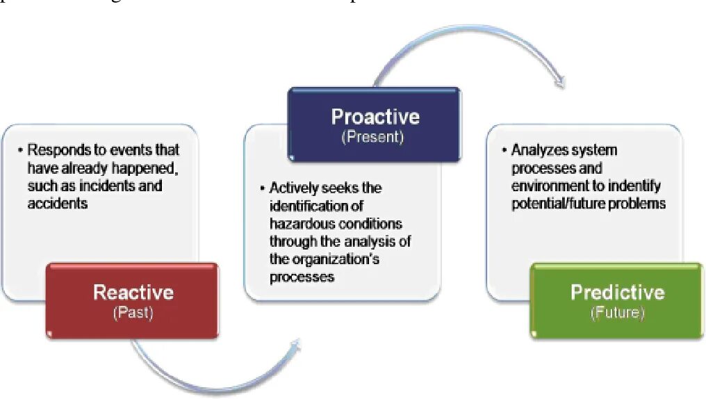 Proactive Reactive. Proactive and Reactive efforts.. Proactive Safety Management System. Safety Reactive proactive. Such happens