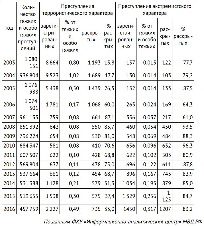 Таблица статистики терроризма. Теракты в России таблица. Таблица террористических актов в России. Таблица терактов в России за последние 10 лет.