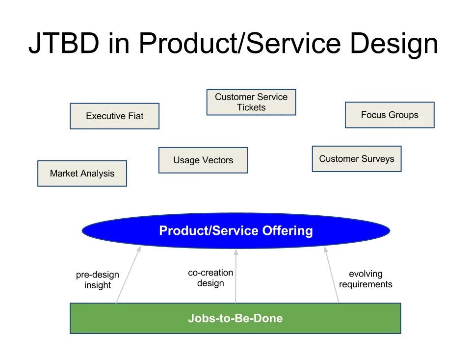 Service focused. Модель JTBD. JTBD фреймворк. Концепция JTBD. JTBD схема.