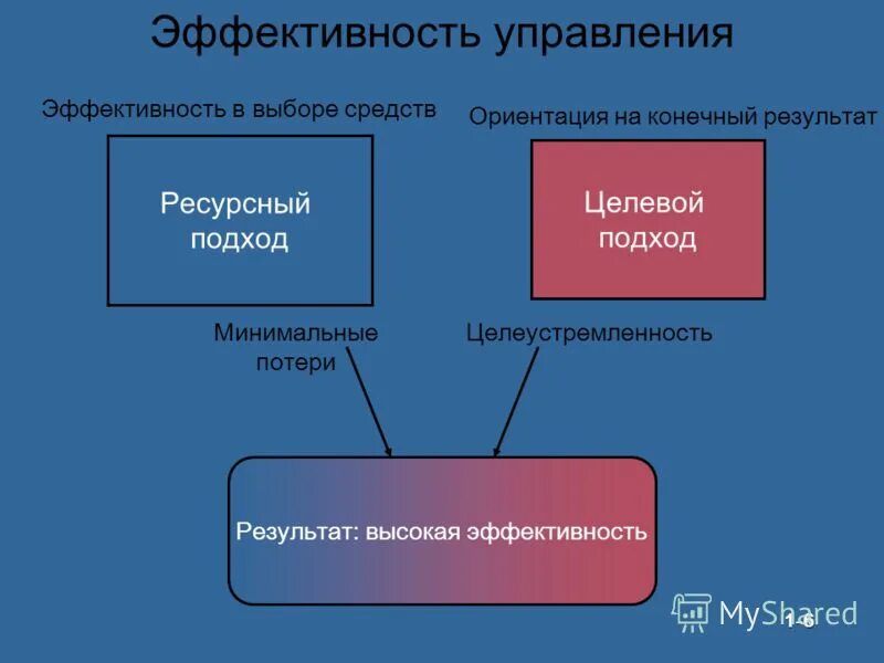 подход ориентация на результаты