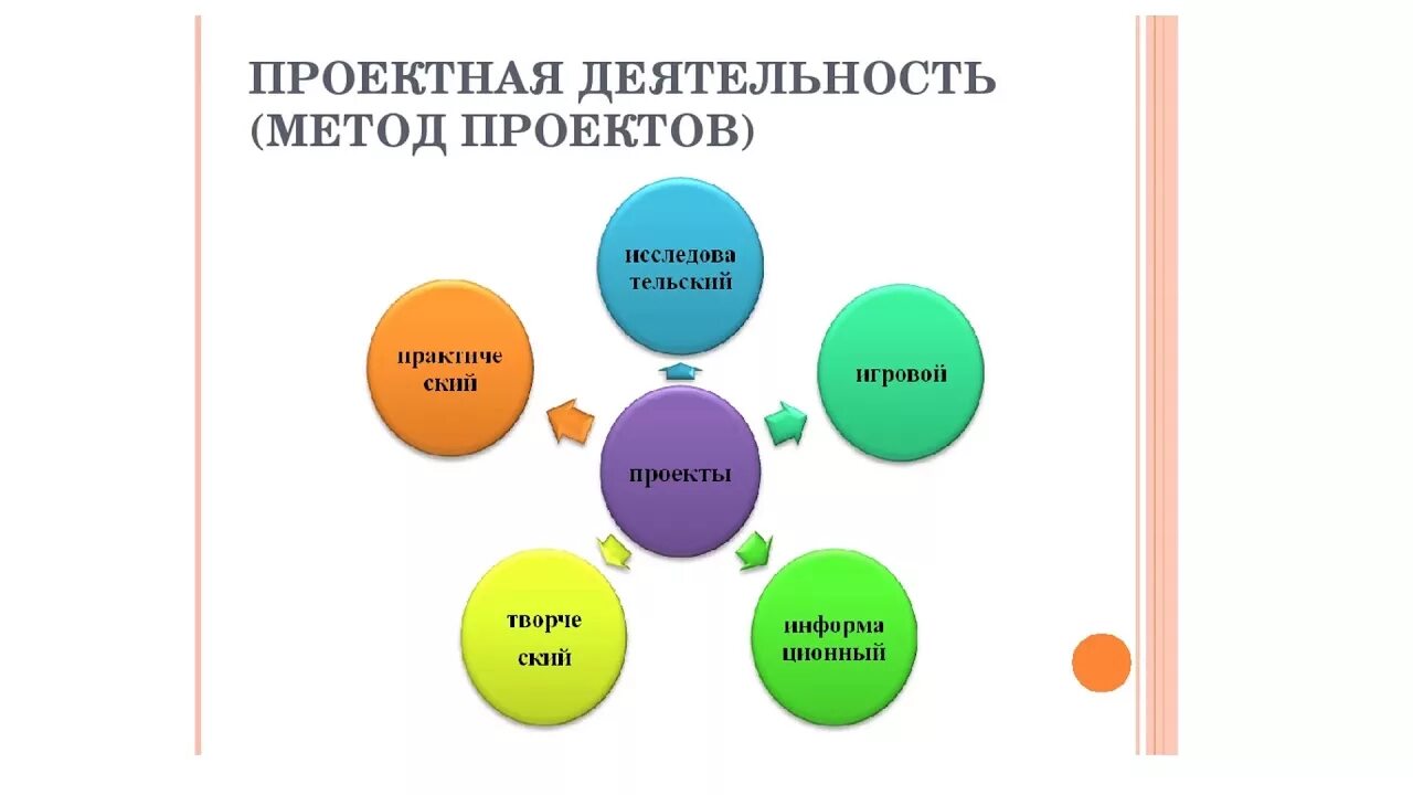 Метод проектов в организации обучения. Методы дизайнерской деятельности. Методы в проектах учащихся. Проект-исследование для начальной школы. Проектная деятельность.