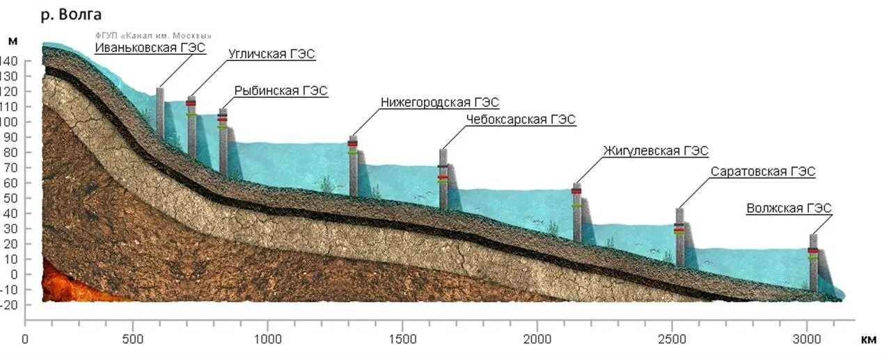 Нулевая глубина. Волжско-Камский Каскад ГЭС. Волжский Каскад ГЭС. Волжско-Камский Каскад ГЭС схема. Схема ГЭС на Волге.