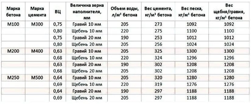 1 куб бетона сколько кг цемента. Сколько цемента нужно для 1куба бетона 300. Сколько нужно цемента песка и щебня на 1 куб бетона для фундамента. Кг цемента на куб бетона м200. Сколько надо цемента на 1 куб бетона для фундамента.