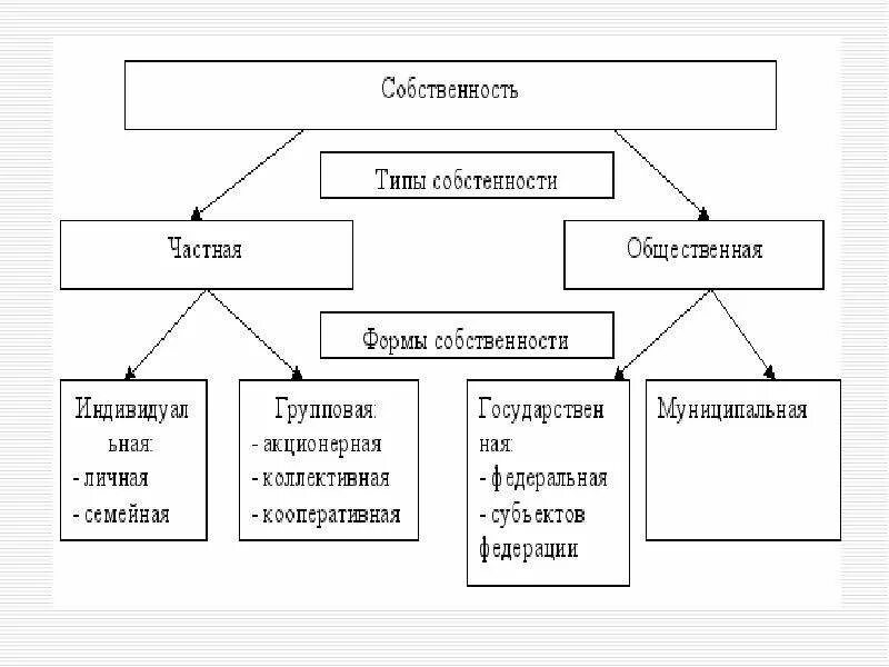 Дополнительные формы собственности. Виды собственности в РФ схема. Форма собственности и их типы. Виды и формы собственности в экономике. Типы и формы собственности в экономике.