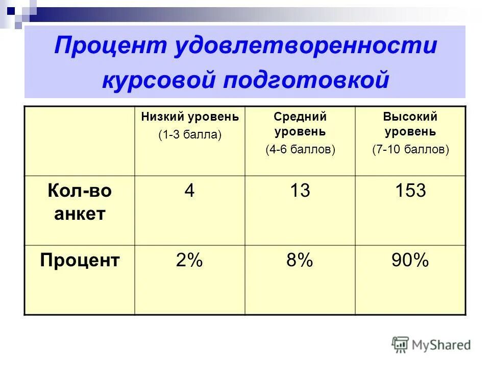 Баллы по процентам. Русский язык егэ тестовая часть баллы. Диаграмма круглая с процентами. Как посчитать оценку по баллам. Процент от общего балла.