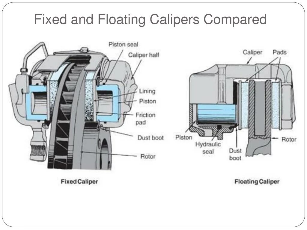 Fixing float. Fixed caliper brake. floating caliper.
