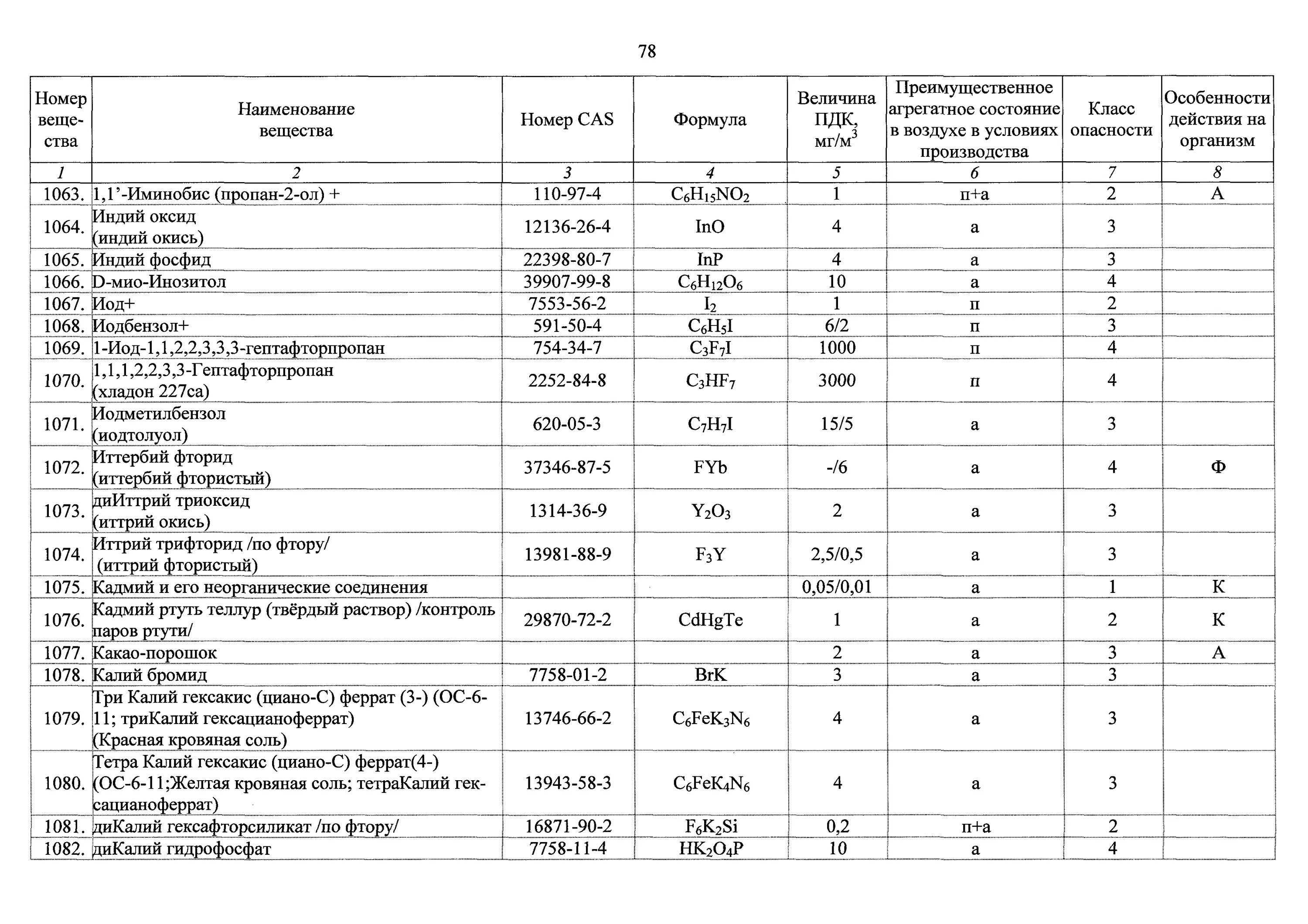 Пдк марганец. ПДК В воздухе рабочей зоны (ГН 2.2.5.3532-18).. ПДК В воздухе рабочей зоны по ГН. ПДК марганца в воздухе рабочей зоны. Алюминий ПДК В воздухе рабочей зоны.