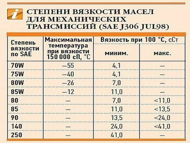 Вязкость трансмиссионного масла. Трансмиссионное масло маркировка вязкости масла. Таблица расшифровки трансмиссионных масел. Вязкость трансмиссионного масла таблица. Температура масла кпп