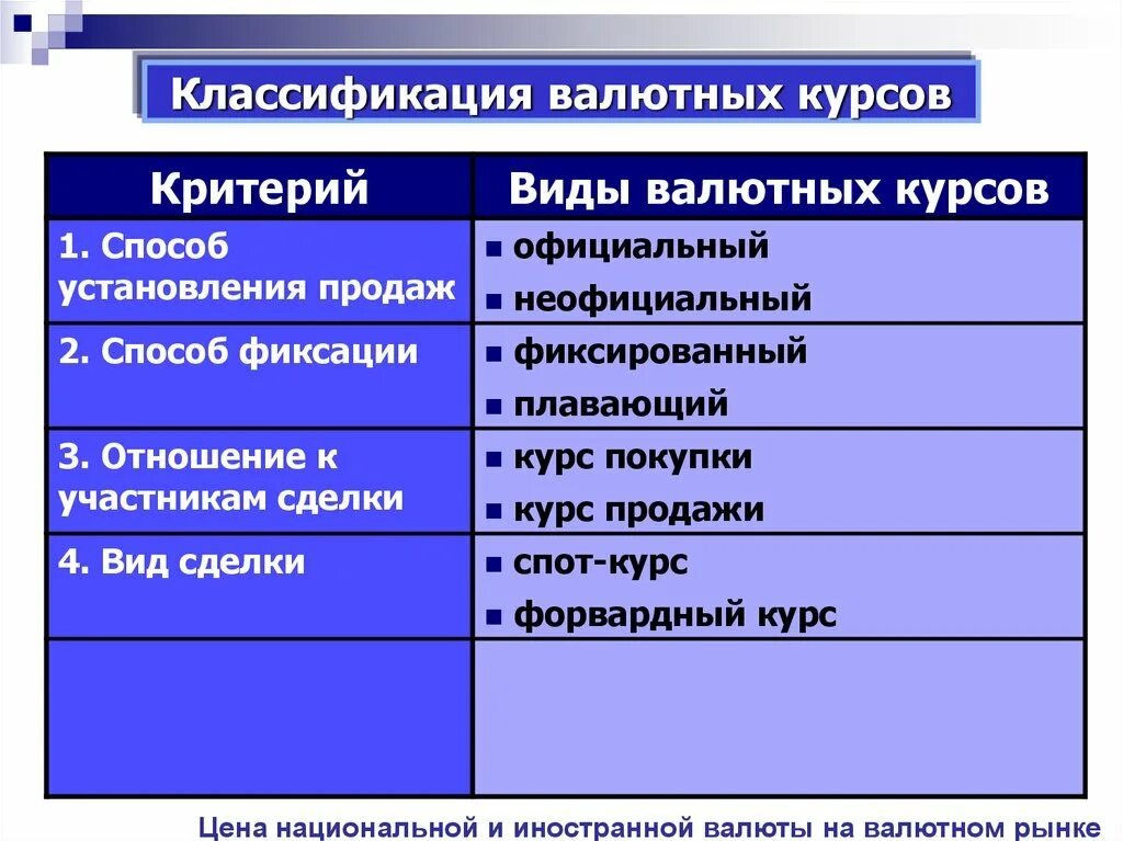 Установление официального курса валюты. Виды валютных курсов. Виды валютного курса. Классификация валютных курсов. Валютные курсы виды.