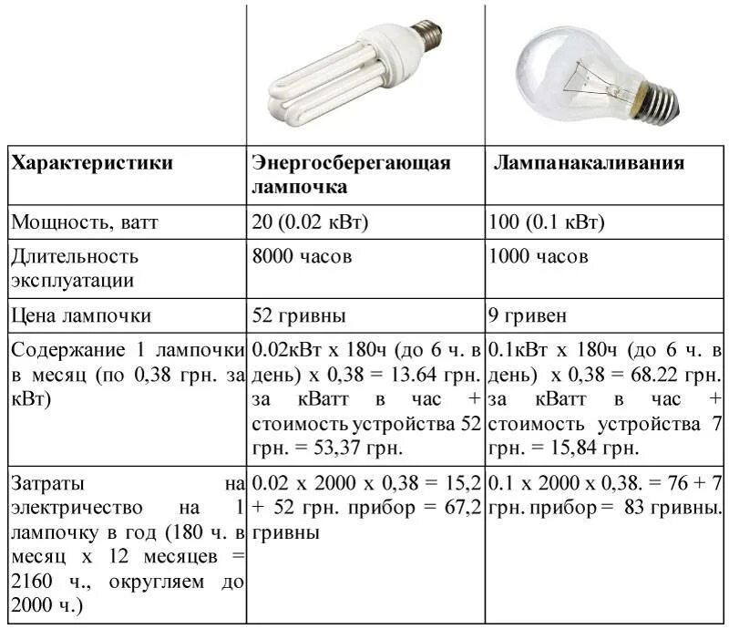 Сколько энергии израсходует электрическая лампа мощностью. Лампа энергосберегающая на 60 ватт характеристика. Энергосберегающая лампочка 7 Вт led потребление электроэнергии в час. Мощность диодного светильника аналога 72 Вт люминисцентного. Энергопотребление лампочки 60 ватт.