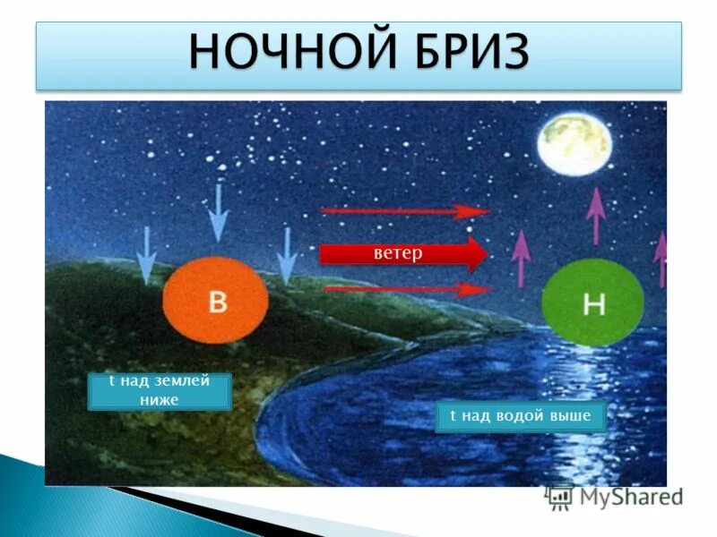 схема образования ночного бриза география 6. ветер география 6 класс презентация. ветер дует география 6 класс. география почему дует ветер. ветер дует география 6 класс.