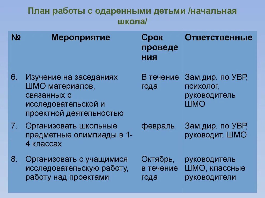 План работы классного руководителя с одаренными детьми. План работы с одаренными детьми. план работы с одаренным ребенком в начальной школе. мероприятия для работы с одаренными детьми в начальной школе. план работы с одаренными детьми по математике.