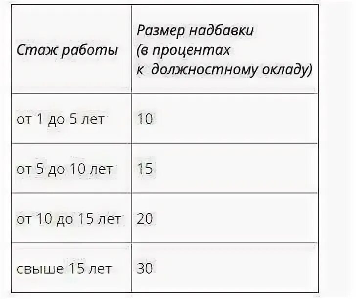 Независимо от стажа работы. Надбавка за стаж работы. процентная надбавка за стаж работы. стаж работы проценты. доплата за выслугу лет.