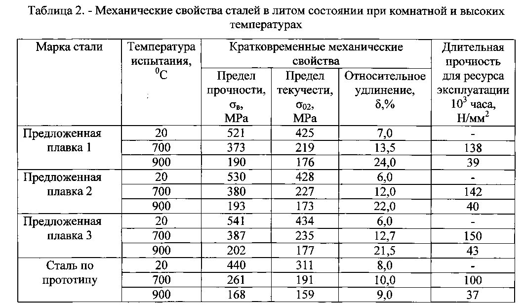 Сталь 3 применение стали. Сталь ст3 предел прочности. Механические свойства марок сталей. Прочность стали ст3. Механические свойства сталей таблица.